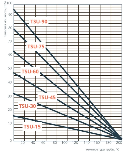 График мощности кабеля TSU-75F: